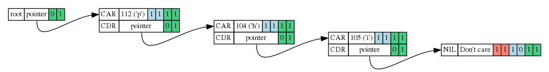 data representation of string &#39;phi&#39;